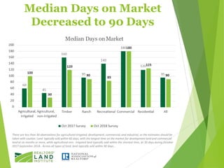 Median Days on Market
Decreased to 90 Days
Median Days onMarket
There are less than 30 observations for agricultural-irrig...