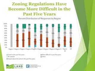 Zoning Regulations Have
Become More Difficult in the
Past Five Years
Percent Distribution of Responses byRegion
 