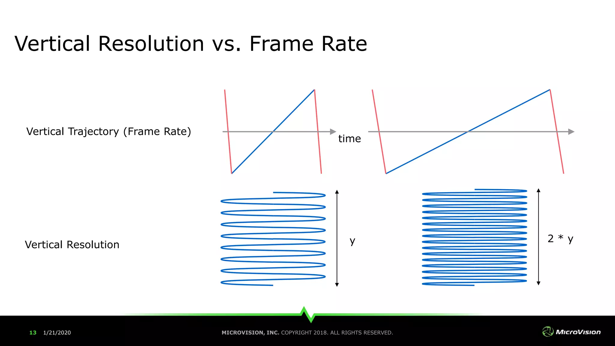 MEMS-Driven Laser Beam Scanning LiDAR: The Future of Variable Spatial ...