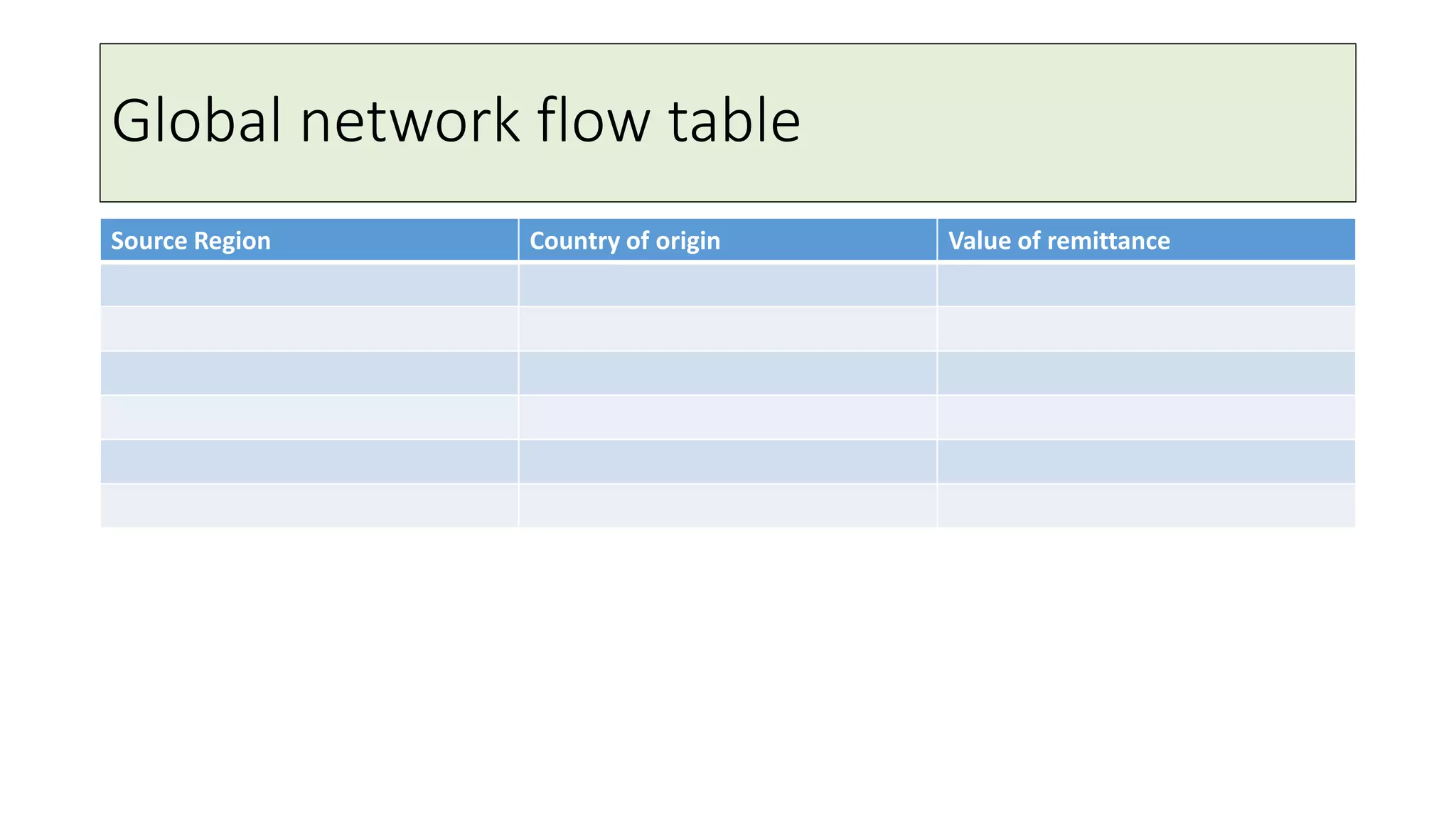 Global network flow table
Source Region Country of origin Value of remittance
 