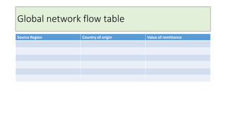 Global network flow table
Source Region Country of origin Value of remittance
 