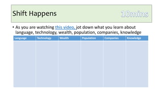 Shift Happens
• As you are watching this video, jot down what you learn about
language, technology, wealth, population, companies, knowledge
Language Technology Wealth Population Companies Knowledge
 