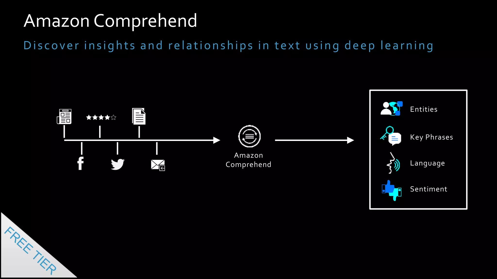 Amazon Comprehend
Discover insights and relationships in text using deep learning
Entities
Key Phrases
Language
Sentiment
Amazon
Comprehend
 