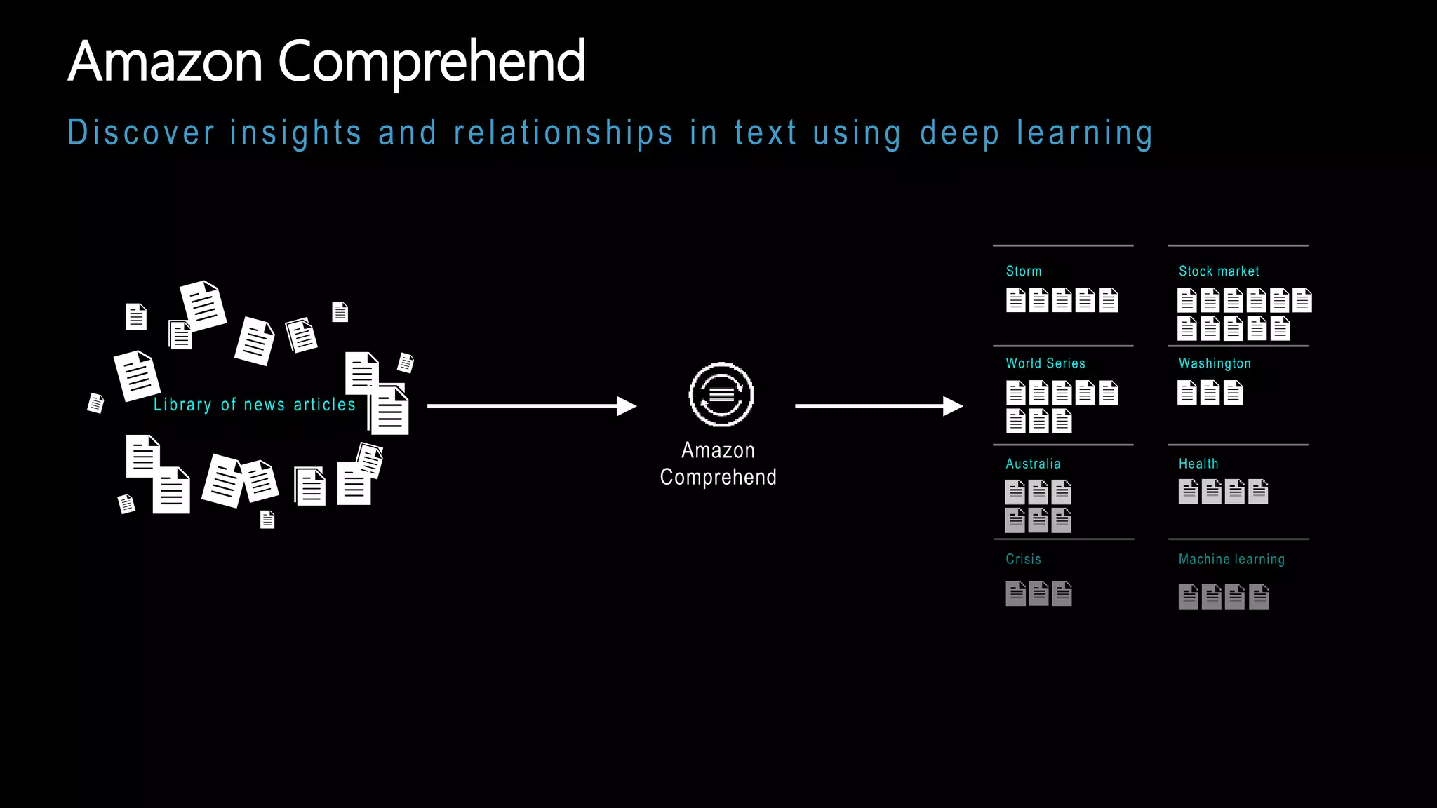 Amazon Comprehend
Storm
World Series
Stock market
Washington
Library of news articles
Amazon
Comprehend
Discover insights and relationships in text using deep learning
 