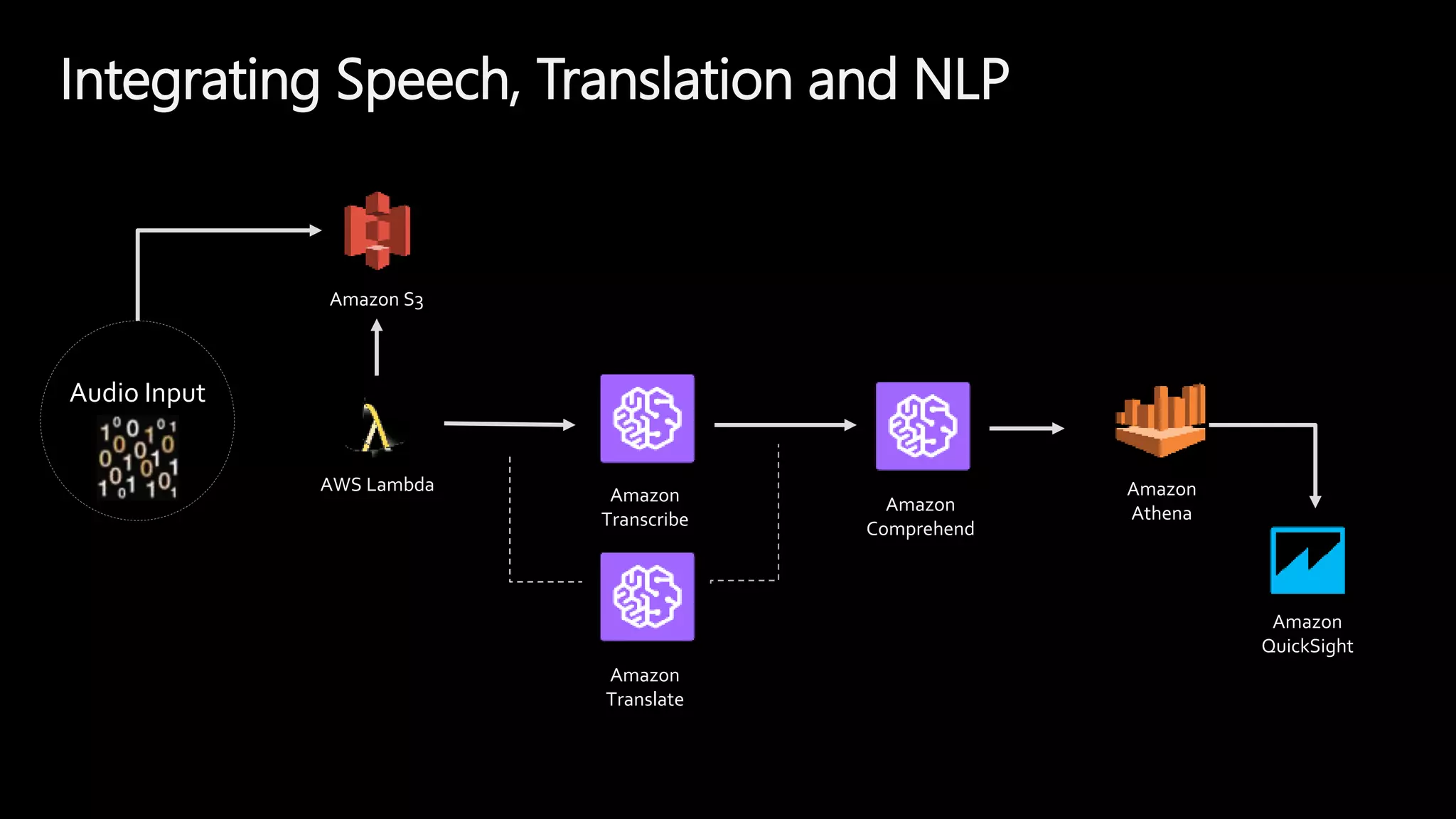 AWS Lambda
Amazon S3
Amazon
Athena
Integrating Speech, Translation and NLP
Audio Input
Amazon
QuickSight
Amazon
Comprehend
Amazon
Transcribe
Amazon
Translate
 
