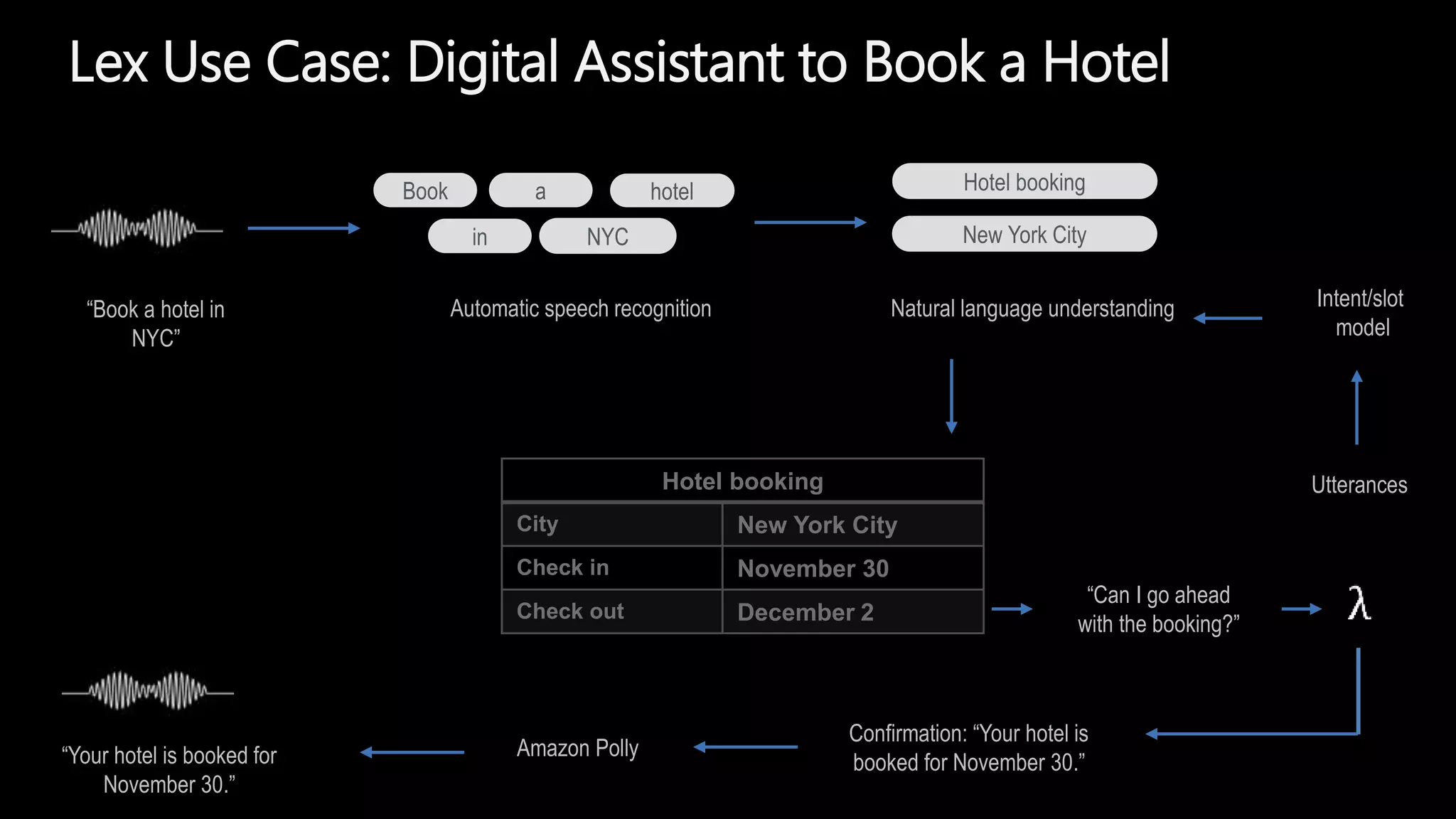 Lex Use Case: Digital Assistant to Book a Hotel
Book hotel
NYC
“Book a hotel in
NYC”
Automatic speech recognition
Hotel booking
New York City
Natural language understanding Intent/slot
model
UtterancesHotel booking
City New York City
Check in November 30
Check out December 2
“Your hotel is booked for
November 30.”
Amazon Polly
Confirmation: “Your hotel is
booked for November 30.”
“Can I go ahead
with the booking?”
a
in
 