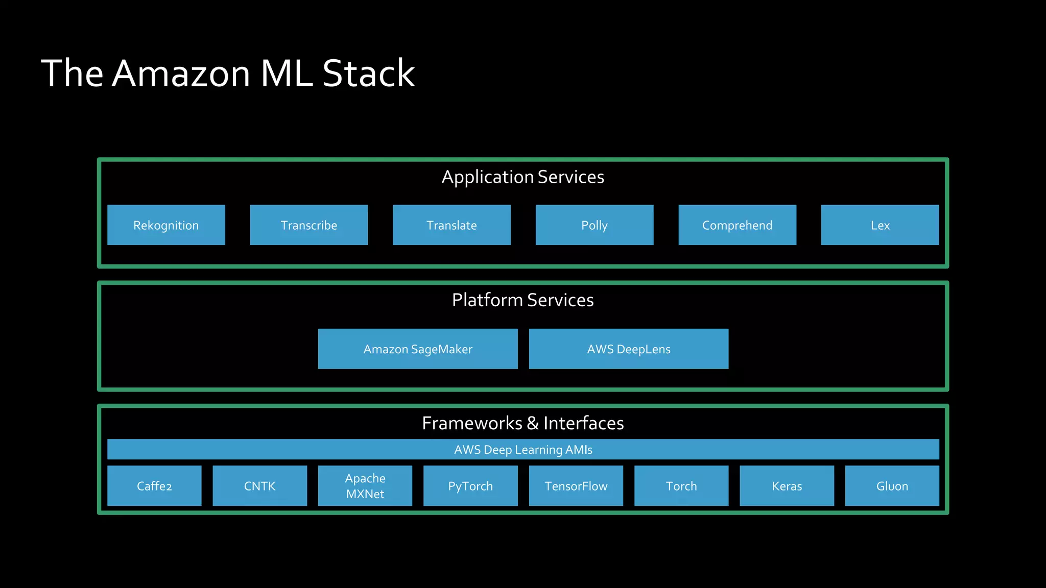 The Amazon ML Stack
Platform Services
Application Services
Frameworks & Interfaces
Caffe2 CNTK
Apache
MXNet
PyTorch TensorFlow Torch Keras Gluon
AWS Deep Learning AMIs
Amazon SageMaker AWS DeepLens
Rekognition Transcribe Translate Polly Comprehend Lex
 