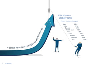 Brazil
India
Canada
Middle East
U.S.
China
Australia
Germany
U.K.
76% of adults
globally agree
92%
90%
81%
78%
78%
71%
69%
65%
61%
“I believe my actions can influen
cepositivechange.”
Percent of adults who agree:
11 CONTENTS
 