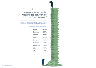 I am concerned about the
widening gap between the
rich and the poor.”
81% of adults globally agree
Brazil
Germany
Canada
India
China
Australia
Middle East
U.S.
U.K.
87%
85%
84%
83%
83%
81%
78%
73%
71%
Percent of adults who agree:
15 CONTENTS
 