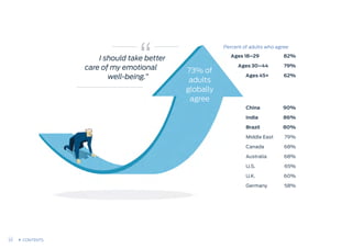 I should take better
care of my emotional
well-being.”
73% of
adults
globally
agree
Ages 18–29
Ages 30–44
Ages 45+
82%
79%
62%
China
India
Brazil
Middle East
Canada
Australia
U.S.
U.K.
Germany
90%
86%
80%
79%
68%
68%
65%
60%
58%
Percent of adults who agree:
23 CONTENTS
 