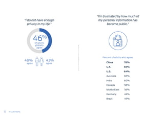 of adults
globally
agree
46%
“I do not have enough
privacy in my life.”
48%
agree
43%
agree
Percent of adults who agree:
“I’m frustrated by how much of
my personal information has
become public.”
China
U.K.
U.S.
Australia
India
Canada
Middle East
Germany
Brazil
78%
65%
64%
60%
60%
58%
56%
49%
49%
32 CONTENTS
 