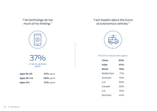 Percent of adults who agree:
“I am hopeful about the future
of autonomous vehicles.”
China
India
Brazil
Middle East
Australia
U.S.
Canada
U.K.
Germany
83%
81%
75%
71%
52%
50%
50%
45%
44%
“I let technology do too
much of my thinking.”
of adults globally
agree
37%
Ages 18–29
Ages 30–44
Ages 45+
51% agree
46% agree
21% agree
36 CONTENTS
 
