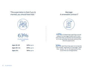 Marriage:
A renewable contract?
“The expectation is that if you’re
married, you should have kids.”
of adults globally
agree
63%
Ages 18–29
Ages 30–44
Ages 45+
63% agree
69% agree
59% agree
43% of millennials said they would
support a marriage model with a two-
year trial that could then be formalized—
or, if not working, dissolved without the
divorce paperwork. 
33% said they’d be open to trying the
“real estate” approach to marriage—with
five-, seven-, 10- or 30-year terms that
could then be renegotiated.
40 CONTENTS
 