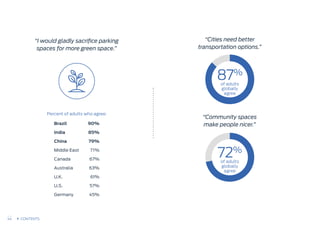 Percent of adults who agree:
“I would gladly sacrifice parking
spaces for more green space.”
Brazil
India
China
Middle East
Canada
Australia
U.K.
U.S.
Germany
90%
85%
79%
71%
67%
63%
61%
57%
45%
“Cities need better
transportation options.”
“Community spaces
make people nicer.”
87%
72%
of adults
globally
agree
of adults
globally
agree
44 CONTENTS
 