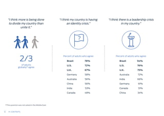 “I think there is a leadership crisis
in my country.”
“I think my country is having
an identity crisis.”
“I think more is being done
to divide my country than
unite it.”
Percent of adults who agree: Percent of adults who agree:
of adults
globally* agree
2/3 Brazil
U.S.
U.K.
Australia
India
Germany
Canada
China
94%
76%
75%
72%
66%
61%
51%
34%
Brazil
U.S.
U.K.
Germany
Australia
China
India
Canada
78%
72%
67%
58%
56%
56%
53%
48%
*This question was not asked in the Middle East
?
8 CONTENTS
 