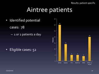 Aintree patients
• Identified potential
cases: 78
– 1 or 2 patients a day
• Eligible cases: 52
21/10/2020 10
30
14
5 5
4
20
0
5
10
15
20
25
30
35
EGSU Gastro ITU Ward 20 AMU Other 12
wards
Patients
Results: patient specific
 