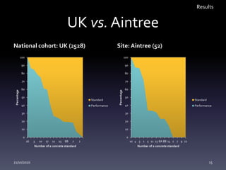 UK vs. Aintree
National cohort: UK (2528) Site: Aintree (52)
0
10
20
30
40
50
60
70
80
90
100
16 3 10 17 11 15 8B 7 2
Percentage
Number of a concrete standard
Standard
Performance
0
10
20
30
40
50
60
70
80
90
100
10 4 3 1 5 11 13 8A 8B 14 2 7 9 12
Percentage
Number of a concrete standard
Standard
Performance
Results
21/10/2020 15
 