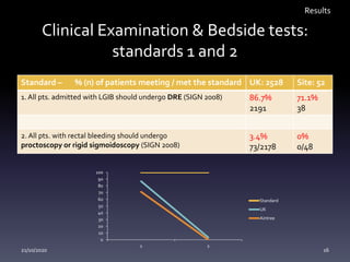 Clinical Examination & Bedside tests:
standards 1 and 2
Standard – % (n) of patients meeting / met the standard UK: 2528 Site: 52
1. All pts. admitted with LGIB should undergo DRE (SIGN 2008) 86.7%
2191
71.1%
38
2. All pts. with rectal bleeding should undergo
proctoscopy or rigid sigmoidoscopy (SIGN 2008)
3.4%
73/2178
0%
0/48
Results
0
10
20
30
40
50
60
70
80
90
100
1 2
Standard
UK
Aintree
21/10/2020 16
 