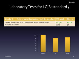 LaboratoryTests for LGIB: standard 3
Standard – % (n) of patients meeting / met the standard UK: 2528 Site: 52
3. LGIB: should have a FBC, coagulation screen, biochemistry
(consensus opinion)
84.5%
2135
86.5%
45
Results
21/10/2020 17
0
10
20
30
40
50
60
70
80
90
100
Standard UK Aintree
 