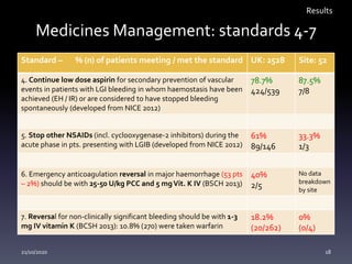 Medicines Management: standards 4-7
Standard – % (n) of patients meeting / met the standard UK: 2528 Site: 52
4. Continue low dose aspirin for secondary prevention of vascular
events in patients with LGI bleeding in whom haemostasis have been
achieved (EH / IR) or are considered to have stopped bleeding
spontaneously (developed from NICE 2012)
78.7%
424/539
87.5%
7/8
5. Stop other NSAIDs (incl. cyclooxygenase-2 inhibitors) during the
acute phase in pts. presenting with LGIB (developed from NICE 2012)
61%
89/146
33.3%
1/3
6. Emergency anticoagulation reversal in major haemorrhage (53 pts
– 2%) should be with 25-50 U/kg PCC and 5 mgVit. K IV (BSCH 2013)
40%
2/5
No data
breakdown
by site
7. Reversal for non-clinically significant bleeding should be with 1-3
mg IV vitamin K (BCSH 2013): 10.8% (270) were taken warfarin
18.2%
(20/262)
0%
(0/4)
Results
21/10/2020 18
 