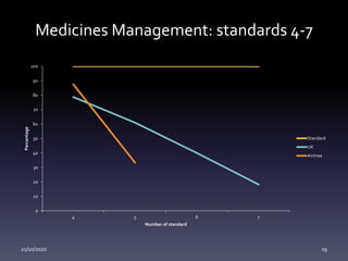 Medicines Management: standards 4-7
21/10/2020 19
0
10
20
30
40
50
60
70
80
90
100
4 5 6 7
Percentage
Number of standard
Standard
UK
Aintree
 