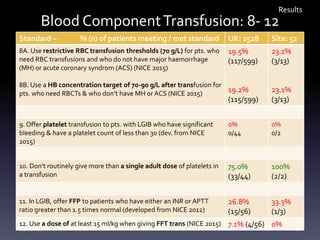 Blood ComponentTransfusion: 8- 12
Standard – % (n) of patients meeting / met standard UK: 2528 Site: 52
8A. Use restrictive RBC transfusion thresholds (70 g/L) for pts. who
need RBC transfusions and who do not have major haemorrhage
(MH) or acute coronary syndrom (ACS) (NICE 2015)
8B. Use a HB concentration target of 70-90 g/L after transfusion for
pts. who need RBCTs & who don’t have MH or ACS (NICE 2015)
19.5%
(117/599)
19.2%
(115/599)
23.1%
(3/13)
23.1%
(3/13)
9. Offer platelet transfusion to pts. with LGIB who have significant
bleeding & have a platelet count of less than 30 (dev. from NICE
2015)
0%
0/44
0%
0/2
10. Don’t routinely give more than a single adult dose of platelets in
a transfusion
75.0%
(33/44)
100%
(2/2)
11. In LGIB, offer FFP to patients who have either an INR or APTT
ratio greater than 1.5 times normal (developed from NICE 2012)
26.8%
(15/56)
33.3%
(1/3)
12. Use a dose of at least 15 ml/kg when giving FFT trans (NICE 2015) 7.1% (4/56) 0%
Results
21/10/2020 20
 