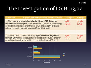 The Investigation of LGIB: 13, 14
Standard – % (n) of patients meeting / met standard UK: 2528 Site: 52
13.The cause and site of clinically significant LGIB should be
determined following the early use (within 24 hours) of colonoscopy
or flexible sigmoidoscopy or the use of CT-angiography or digital
subtraction angiography (developed from SIGN 2008)
25%
(9/36)
31.3%
(5/16)
14. Patients with LGIB with clinically significant bleeding should
have an OGD unless the cause has been established using another
modality of investigation within 24 hours (dev. from NICE 2012)
19%
(4/21)
14.3%
(1/7)
Results
0 20 40 60 80 100
Standard
UK
Aintree
Percentage
14
13
21/10/2020 22
 