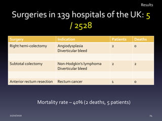 Surgeries in 139 hospitals of the UK: 5
/ 2528
Surgery Indication Patients Deaths
Right hemi-colectomy Angiodysplasia
Diverticular bleed
2 0
Subtotal colectomy Non-Hodgkin’s lymphoma
Diverticular bleed
2 2
Anterior rectum resection Rectum cancer 1 0
21/10/2020 24
Mortality rate – 40% (2 deaths, 5 patients)
Results
 