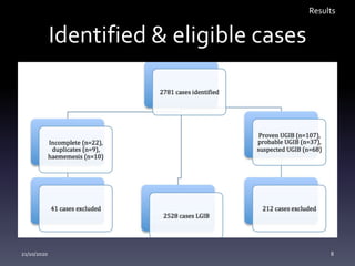 Identified & eligible cases
Results
21/10/2020 8
 