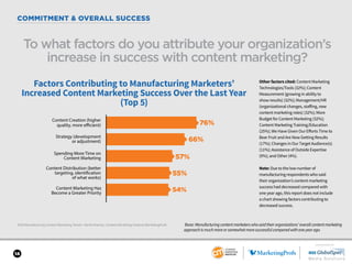 SPONSORED BY
14
2018 Manufacturing Content Marketing Trends—North America: Content Marketing Institute/MarketingProfs
COMM...