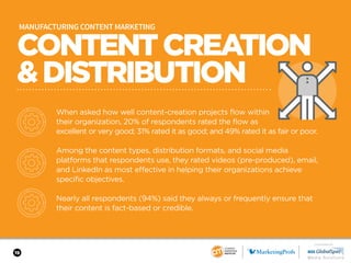 19
CONTENTCREATION
&DISTRIBUTION
MANUFACTURING CONTENT MARKETING
When asked how well content-creation projects flow within...