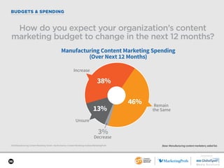 SPONSORED BY
36
BUDGETS & SPENDING
2018 Manufacturing Content Marketing Trends—North America: Content Marketing Institute/...