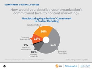 SPONSORED BY
11
COMMITMENT & OVERALL SUCCESS
2018 Manufacturing Content Marketing Trends—North America: Content Marketing ...
