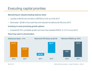Newmont Mining Corporation I Investor Presentation – Slide 16March 2018
Executing capital priorities
2013 2017 2013 20172013 2017
Maintaining an industry-leading balance sheet
• Liquidity of $6.2B and net debt to EBITDA of 0.3X as of Q4 2017
• Generated ~$2.9B of free cash flow and reduced net debt by $4.4B since 2013
Investing in most promising growth options
• Invested $2.7B in profitable growth and more than doubled ROCE7
to 10.7% since 2013
Returning cash to shareholders
$1,411
$1,257
Gold price down ~11% Newmont FCF/share up $3.45 Newmont ROCE up 123%
$2.77
($0.68)
4.8%
10.7%
 