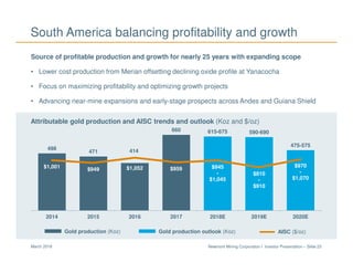 Newmont Mining Corporation I Investor Presentation – Slide 23March 2018
South America balancing profitability and growth
$880 – 980
$850 – 950 $810 – 910
Source of profitable production and growth for nearly 25 years with expanding scope
• Lower cost production from Merian offsetting declining oxide profile at Yanacocha
• Focus on maximizing profitability and optimizing growth projects
• Advancing near-mine expansions and early-stage prospects across Andes and Guiana Shield
Attributable gold production and AISC trends and outlook (Koz and $/oz)
AISC ($/oz)Gold production (Koz) Gold production outlook (Koz)
498
471 414
660 615-675 590-690
475-575
$1,001 $949 $1,052 $959 $945
-
$1,045
$810
-
$910
$970
-
$1,070
0
200
400
600
800
1000
1200
1400
1600
0
100
200
300
400
500
600
700
2014 2015 2016 2017 2018E 2019E 2020E
 