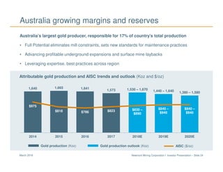 Newmont Mining Corporation I Investor Presentation – Slide 24March 2018
1,640 1,665 1,641
1,573 1,530 – 1,670 1,440 – 1,640 1,380 – 1,580
$975
$818 $786 $823 $830 –
$890
$840 –
$940
$840 –
$940
0
200
400
600
800
1000
1200
1400
1600
0
200
400
600
800
1000
1200
1400
1600
1800
2000
2014 2015 2016 2017 2018E 2019E 2020E
Australia growing margins and reserves
Australia’s largest gold producer, responsible for 17% of country’s total production
• Full Potential eliminates mill constraints, sets new standards for maintenance practices
• Advancing profitable underground expansions and surface mine laybacks
• Leveraging expertise, best practices across region
Attributable gold production and AISC trends and outlook (Koz and $/oz)
AISC ($/oz)Gold production (Koz) Gold production outlook (Koz)
 
