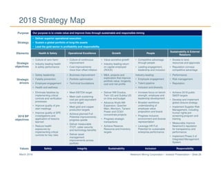 Newmont Mining Corporation I Investor Presentation – Slide 26March 2018
2018 Strategy Map
Purpose Our purpose is to create value and improve lives through sustainable and responsible mining
Strategy
• Deliver superior operational execution
• Sustain a global portfolio of long-life assets
• Lead the gold sector in profitability and responsibility
Elements Health & Safety Operational Excellence Growth People
Sustainability & External
Relations
Strategic
objectives
• Culture of zero harm
• Industry-leading health
& safety performance
• Culture of continuous
improvement
• Cost improvements
more than offset inflation
• Value accretive growth
• Industry-leading return
on capital employed
(ROCE)
• Competitive advantage
through people
• Leading engagement,
leadership and inclusion
• Access to land,
resources and approvals
• Reputation conveys
competitive advantage
Strategic
drivers
• Safety leadership
• Fatality prevention
• Employee engagement
• Health and wellness
• Business improvement
• Portfolio optimization
• Technical foundations
• M&A, projects and
exploration that improve
portfolio value, longevity,
cost and risk profile
Industry-leading:
• Employee engagement
• Talent pipeline
• Inclusion and diversity
• Performance
• Risk management
• Reputation
2018 BP
objectives
• Eliminate fatalities by
implementing critical
controls and verification
processes
• Improve quality of pre-
start meetings
• Improve quality of SPE
investigations and
application of lessons
learned
• Reduce health
exposures by
implementing critical
controls for key risks
• Meet EBITDA target
• Meet cash sustaining
cost per gold equivalent
ounce target
• Meet gold and copper
production targets
• Achieve planned Full
Potential improvements;
progress upside
• Deliver measurable
IT/OT, cyber security
and technology benefits
• Deliver asset
management
improvements across
portfolio
• Deliver NW Exodus,
Twin UG and Subika UG
on time and budget
• Advance Ahafo Mill
Expansion, Quecher
Main, Morrison, Tanami
Power and CC&V
concentrate projects
• Progress strategic
transactions
• Achieve Reserve,
Resource and Inventory
targets
• Increase focus on bench
strength, employee and
leadership development
• Broaden workforce
understanding of
employee value
proposition and brand
• Progress inclusive
environment and diverse
representation
• Leverage HR Full
Potential for sustainable
enterprise performance
• Achieve 2018 public
S&ER targets
• Develop and implement
global closure strategy
• Implement Supplier Risk
Management, including
human rights pre-
screening program and
training
• Measurably improve
Newmont’s reputation
for transparency and
performance
• Implement Phase 3 of
Integrated Management
System
Values Safety Integrity Sustainability Inclusion Responsibility
 