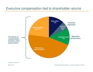 Newmont Mining Corporation I Investor Presentation – Slide 27March 2018
Personal
objectives
Two-thirds of
compensation
linked to stock
performance
Operating
performance
Executive compensation tied to shareholder returns
CEO target compensation
Base salary
12%
Personal
bonus
6%
Company bonus
13%
Performance
Stock Units 46%
Restricted Stock
Units 23%
 