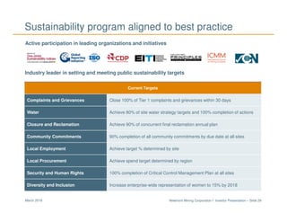 Newmont Mining Corporation I Investor Presentation – Slide 29March 2018
Sustainability program aligned to best practice
Active participation in leading organizations and initiatives
Industry leader in setting and meeting public sustainability targets
Current Targets
Complaints and Grievances Close 100% of Tier 1 complaints and grievances within 30 days
Water Achieve 80% of site water strategy targets and 100% completion of actions
Closure and Reclamation Achieve 90% of concurrent final reclamation annual plan
Community Commitments 90% completion of all community commitments by due date at all sites
Local Employment Achieve target % determined by site
Local Procurement Achieve spend target determined by region
Security and Human Rights 100% completion of Critical Control Management Plan at all sites
Diversity and Inclusion Increase enterprise-wide representation of women to 15% by 2018
 