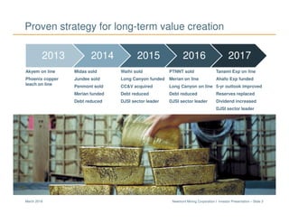 Newmont Mining Corporation I Investor Presentation – Slide 3March 2018
2013 2014 2015 2016 2017
Akyem on line
Phoenix copper
leach on line
Midas sold
Jundee sold
Penmont sold
Merian funded
Debt reduced
Waihi sold
Long Canyon funded
CC&V acquired
Debt reduced
DJSI sector leader
PTNNT sold
Merian on line
Long Canyon on line
Debt reduced
DJSI sector leader
Tanami Exp on line
Ahafo Exp funded
5-yr outlook improved
Reserves replaced
Dividend increased
DJSI sector leader
Proven strategy for long-term value creation
 