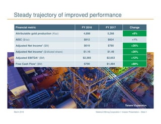 Newmont Mining Corporation I Investor Presentation – Slide 4March 2018
Tanami Expansion
Steady trajectory of improved performance
Financial metric FY 2016 FY 2017 Change
Attributable gold production (Koz) 4,898 5,266 +8%
AISC ($/oz) $912 $924 +1%
Adjusted Net Income6
($M) $619 $780 +26%
Adjusted Net Income6
($/diluted share) $1.16 $1.46 +26%
Adjusted EBITDA4
($M) $2,365 $2,653 +12%
Free Cash Flow3
($M) $790 $1,484 +88%
 