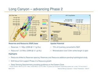 Newmont Mining Corporation I Investor Presentation – Slide 41March 2018
Long Canyon – advancing Phase 2
Upside Potential
• 75% of Inventory converted to R&R
• Mineralization over 5.0km strike length is open
Highlights
• Resource drilled to Reserves spacing; Reserves and Resource additions pending hydrological study
• Shift focus from support Phase 2 to Resource growth
• Deep Sensing Geochemistry providing guidance on the Eastern Zone
Reserves and Resource (R&R) base
• Reserves: 1.1 Moz (20Mt @ 1.7 g/t Au)
• Resource*: 2.0 Moz (20Mt @ 3.1 g/t Au)
* Primarily Indicated 14Mt @ 3.5 g/t Au (1.6Moz), Inferred 6Mt @ 1.9 g/t Au (0.4Moz). For graphics and mineralization representations please refer to slides 77-84 and Endnote 2.
 