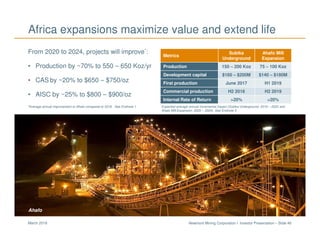Newmont Mining Corporation I Investor Presentation – Slide 46March 2018
Africa expansions maximize value and extend life
Metrics
Subika
Underground
Ahafo Mill
Expansion
Production 150 – 200 Koz 75 – 100 Koz
Development capital $160 – $200M $140 – $180M
First production June 2017 H1 2019
Commercial production H2 2018 H2 2019
Internal Rate of Return >20% >20%
Expected average for first five years of production.
From 2020 to 2024, projects will improve*:
• Production by ~70% to 550 – 650 Koz/yr
• CAS by ~20% to $650 – $750/oz
• AISC by ~25% to $800 – $900/oz
*Average annual improvement to Ahafo compared to 2016. See Endnote 1 Expected average annual incremental impact (Subika Underground: 2019 – 2023 and
Ahafo Mill Expansion: 2020 – 2024). See Endnote 5
Ahafo
 