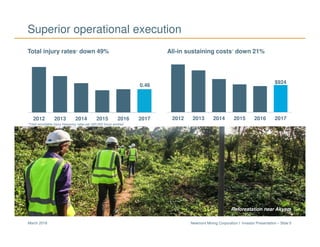 Newmont Mining Corporation I Investor Presentation – Slide 5March 2018
All-in sustaining costs1
down 21%
Superior operational execution
Total injury rates* down 49%
0.46
2012 2013 2014 2015 2016 2017 2012 2013 2014 2015 2016 2017
$924
*Total recordable injury frequency rates per 200,000 hours worked
Reforestation near Akyem
 