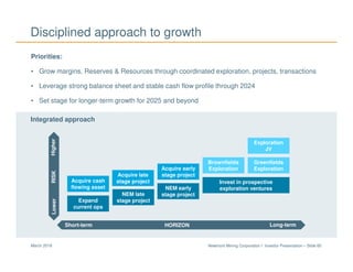 Newmont Mining Corporation I Investor Presentation – Slide 60March 2018
Disciplined approach to growth
Greenfields
Exploration
LowerHigher
Brownfields
Exploration
NEM early
stage project
Acquire early
stage project
NEM late
stage projectExpand
current ops
Acquire cash
flowing asset
Long-termShort-term
RISK
HORIZON
Acquire late
stage project
Exploration
JV
Integrated approach
Priorities:
• Grow margins, Reserves & Resources through coordinated exploration, projects, transactions
• Leverage strong balance sheet and stable cash flow profile through 2024
• Set stage for longer-term growth for 2025 and beyond
Invest in prospective
exploration ventures
 