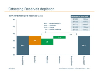 Newmont Mining Corporation I Investor Presentation – Slide 7March 2018
2017 attributable gold Reserves2
(Moz)
68.5
6.4
4.4
1.9
0.1
68.5
55
60
65
70
75
80
Actual2016
Depletion
Additions
Revisions
Acquisitions
Actual2017
46% – North America
37% – Australia
12% – Africa
5% – South America
Sensitivity to gold price
$1,000 ~58Moz
$1,100 ~63Moz
$1,200 ~68Moz
$1,300 ~73Moz
$1,400 ~80Moz
Offsetting Reserves depletion
 