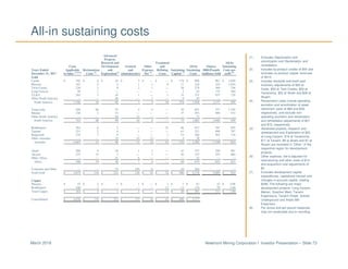 Newmont Mining Corporation I Investor Presentation – Slide 73March 2018
All-in sustaining costs
(1) Excludes Depreciation and
amortization and Reclamation and
remediation.
(2) Includes by-product credits of $55 and
excludes co-product copper revenues
of $315.
(3) Includes stockpile and leach pad
inventory adjustments of $65 at
Carlin, $30 at Twin Creeks, $53 at
Yanacocha, $22 at Ahafo and $28 at
Akyem.
(4) Reclamation costs include operating
accretion and amortization of asset
retirement costs of $84 and $35,
respectively, and exclude non-
operating accretion and reclamation
and remediation adjustments of $21
and $72, respectively.
(5) Advanced projects, research and
development and Exploration of $23
at Long Canyon, $16 at Yanacocha,
$17 at Tanami, $8 at Ahafo and $7 at
Akyem are recorded in “Other” of the
respective region for development
projects.
(6) Other expense, net is adjusted for
restructuring and other costs of $14
and acquisition cost adjustments of
$2.
(7) Excludes development capital
expenditures, capitalized interest and
changes in accrued capital, totaling
$266. The following are major
development projects: Long Canyon,
Merian, Quecher Main, Tanami
Expansions, Tanami Power, Subika
Underground and Ahafo Mill
Expansion.
(8) Per ounce and per pound measures
may not recalculate due to rounding.
Advanced
Projects,
Research and Treatment All-In
Costs Development General Other and All-In Ounces Sustaining
Years Ended Applicable Reclamation and and Expense, Refining Sustaining Sustaining (000)/Pounds Costs per
December 31, 2017 to Sales (1)(2)(3)
Costs (4)
Exploration(5)
Administrative Net (6)
Costs Capital (7)
Costs (millions) Sold oz/lb (8)
Gold
Carlin $ 795 $ 6 $ 18 $ 3 $ — $ — $ 174 $ 996 967 $ 1,030
Phoenix 181 5 4 1 1 9 17 218 210 1,034
Twin Creeks 226 3 9 2 1 — 38 279 369 756
Long Canyon 59 1 — — — — 3 63 174 364
CC&V 285 3 10 1 — 1 33 333 457 729
Other North America — — 49 — 1 — 9 59 — —
North America 1,546 18 90 7 3 10 274 1,948 2,177 895
Yanacocha 504 66 25 4 4 — 38 641 537 1,194
Merian 238 2 14 — — — 37 291 509 572
Other South America — — 59 12 — — — 71 — —
South America 742 68 98 16 4 — 75 1,003 1,046 959
Boddington 562 6 2 — — 21 66 657 787 835
Tanami 251 2 4 1 — — 63 321 408 787
Kalgoorlie 234 3 9 — — 1 19 266 363 734
Other Australia — — 25 10 (1) — 4 38 — —
Australia 1,047 11 40 11 (1) 22 152 1,282 1,558 823
Ahafo 268 6 16 1 3 — 43 337 350 961
Akyem 272 13 3 — 1 — 26 315 474 664
Other Africa — — 21 6 — — — 27 — —
Africa 540 19 40 7 4 — 69 679 824 823
Corporate and Other — — 53 195 6 — 10 264 — —
Total Gold $ 3,875 $ 116 $ 321 $ 236 $ 16 $ 32 $ 580 $ 5,176 5,605 $ 924
Copper
Phoenix $ 55 $ 2 $ 1 $ 1 $ — $ 1 $ 7 $ 67 32 $ 2.09
Boddington 108 1 — — — 12 13 134 79 1.69
Total Copper $ 163 $ 3 $ 1 $ 1 $ — $ 13 $ 20 $ 201 111 $ 1.80
Consolidated $ 4,038 $ 119 $ 322 $ 237 $ 16 $ 45 $ 600 $ 5,377
 