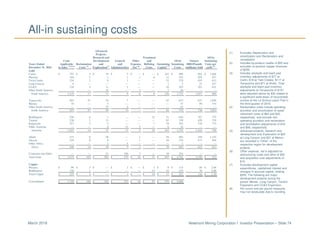 Newmont Mining Corporation I Investor Presentation – Slide 74March 2018
All-in sustaining costs
(1) Excludes Depreciation and
amortization and Reclamation and
remediation.
(2) Includes by-product credits of $50 and
excludes co-product copper revenues
of $250.
(3) Includes stockpile and leach pad
inventory adjustments of $77 at
Carlin, $18 at Twin Creeks, $117 at
Yanacocha and $71 at Ahafo. Total
stockpile and leach pad inventory
adjustments at Yanacocha of $151
were adjusted above by $32 related to
a significant write-down of recoverable
ounces at the La Quinua Leach Pad in
the third quarter of 2016.
(4) Reclamation costs include operating
accretion and amortization of asset
retirement costs of $64 and $42,
respectively, and exclude non-
operating accretion and reclamation
and remediation adjustments of $16
and $99, respectively.
(5) Advanced projects, research and
development and Exploration of $20
at Long Canyon and $21 at Merian
are recorded in “Other” of the
respective region for development
projects.
(6) Other expense, net is adjusted for
restructuring costs and other of $32
and acquisition cost adjustments of
$10.
(7) Excludes development capital
expenditures, capitalized interest and
changes in accrued capital, totaling
$555. The following are major
development projects during the
period: Merian, Long Canyon, Tanami
Expansion and CC&V Expansion.
(8) Per ounce and per pound measures
may not recalculate due to rounding.
Advanced
Projects,
Research and Treatment All-In
Costs Development General Other and All-In Ounces Sustaining
Years Ended Applicable Reclamation and and Expense, Refining Sustaining Sustaining (000)/Pounds Costs per
December 31, 2016 to Sales (1)(2)(3)
Costs (4)
Exploration(5)
Administrative Net (6)
Costs Capital (7)
Costs (millions) Sold oz/lb (8)
Gold
Carlin $ 797 $ 5 $ 19 $ 5 $ — $ — $ 163 $ 989 944 $ 1,048
Phoenix 164 5 1 1 1 8 12 192 205 937
Twin Creeks 234 3 8 1 — — 33 279 455 613
Long Canyon 4 — — — — — 1 5 22 227
CC&V 216 4 11 2 — — 10 243 391 621
Other North America — — 32 — 5 — 7 44 — —
North America 1,415 17 71 9 6 8 226 1,752 2,017 869
Yanacocha 493 57 35 7 — — 82 674 637 1,058
Merian 34 — 3 — — — — 37 99 374
Other South America — — 57 6 — — — 63 — —
South America 527 57 95 13 — — 82 774 736 1,052
Boddington 530 6 1 — — 22 51 610 787 775
Tanami 238 3 13 — — — 85 339 459 739
Kalgoorlie 257 5 5 — — 7 19 293 378 775
Other Australia — — 8 15 5 — 6 34 — —
Australia 1,025 14 27 15 5 29 161 1,276 1,624 786
Ahafo 313 6 28 — 1 — 54 402 349 1,152
Akyem 235 8 8 — 1 — 24 276 473 584
Other Africa — — 2 5 — — — 7 — —
Africa 548 14 38 5 2 — 78 685 822 833
Corporate and Other — — 51 190 3 — 10 254 — —
Total Gold $ 3,515 $ 102 $ 282 $ 232 $ 16 $ 37 $ 557 $ 4,741 5,199 $ 912
Copper
Phoenix $ 99 $ 3 $ — $ 1 $ — $ 3 $ 9 $ 115 40 $ 2.88
Boddington 126 1 — — — 13 12 152 76 2.00
Total Copper $ 225 $ 4 $ — $ 1 $ — $ 16 $ 21 $ 267 116 $ 2.30
Consolidated $ 3,740 $ 106 $ 282 $ 233 $ 16 $ 53 $ 578 $ 5,008
 