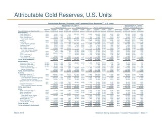Newmont Mining Corporation I Investor Presentation – Slide 77March 2018
Attributable Gold Reserves, U.S. Units
Attributable Proven, Probable, and Combined Gold Reserves
(1)
, U.S. Units
December 31, 2017 December 31, 2016
Proven Reserves Probable Reserves Proven and Probable Reserves Proven + Probable Reserves
Newmont Tonnage
(2)
Grade Gold
(3)
Tonnage
(2)
Grade Gold
(3)
Tonnage
(2)
Grade Gold
(3)
Metallurgical Tonnage
(2)
Grade Gold
(3)
Deposits/Districts by Reporting Unit Share (x1000 tons) (oz/ton) (x1000 ozs) (x1000 tons) (oz/ton) (x1000 ozs) (x1000 tons) (oz/ton) (x1000 ozs) Recovery
(3)
(x1000 tons) (oz/ton) (x1000 ozs)
North America
Carlin Open Pits
(4)
100% 2,900 0.107 310 255,100 0.031 8,030 258,000 0.032 8,340 59% 255,300 0.033 8,500
Carlin Stockpiles (5)
100% 18,900 0.062 1,180 — — — 18,900 0.062 1,180 84% 21,200 0.063 1,330
Carlin Underground
(6)
100% 12,000 0.297 3,550 6,400 0.278 1,760 18,400 0.291 5,310 84% 18,600 0.278 5,170
Total Carlin, Nevada 33,800 0.149 5,040 261,500 0.037 9,790 295,300 0.050 14,830 70% 295,100 0.051 15,000
Phoenix
(7)
100% 6,200 0.023 140 243,700 0.016 3,890 249,900 0.016 4,030 74% 256,600 0.017 4,340
Lone Tree 100% 3,700 0.007 20 — — — 3,700 0.007 20 39% 3,800 0.011 40
Total Phoenix, Nevada 9,900 0.016 160 243,700 0.016 3,890 253,600 0.016 4,050 74% 260,400 0.017 4,380
Turquoise Ridge
(8)
25% 2,600 0.455 1,200 1,800 0.452 780 4,400 0.454 1,980 92% 2,900 0.455 1,340
Twin Creeks
(9)
100% 4,200 0.033 140 27,700 0.045 1,260 31,900 0.044 1,400 75% 29,900 0.053 1,590
Twin Creeks Stockpiles (5)
100% 31,900 0.063 2,010 — — — 31,900 0.063 2,010 72% 32,000 0.063 2,000
Total Twin Creeks, Nevada 38,700 0.087 3,350 29,500 0.069 2,040 68,200 0.079 5,390 80% 64,800 0.076 4,930
Long Canyon, Nevada (10)
100% 900 0.066 60 20,700 0.048 1,010 21,600 0.049 1,070 76% 19,200 0.061 1,170
CC&V (11)
100% 102,000 0.017 1,770 23,500 0.014 320 125,500 0.017 2,090 62% 90,400 0.021 1,870
CC&V Leach Pad (12)
100% — — — 45,800 0.025 1,140 45,800 0.025 1,140 56% 48,500 0.025 1,210
CC&V Stockpiles (5)
100% 2,900 0.084 250 — — — 2,900 0.084 250 85% 2,800 0.112 310
Total CC&V, Colorado 104,900 0.019 2,020 69,300 0.021 1,460 174,200 0.020 3,480 62% 141,700 0.024 3,390
TOTAL NORTH AMERICA 188,200 0.057 10,630 624,700 0.029 18,190 812,900 0.035 28,820 75% 781,200 0.037 28,870
South America
Yanacocha Open Pits
(13)
54.05% 12,500 0.022 270 80,500 0.018 1,450 93,000 0.018 1,720 70% 99,300 0.018 1,810
Yanacocha Leach Pad
(12)
54.05% 6,300 0.022 130 — — — 6,300 0.022 130 73% 8,600 0.020 170
Yanacocha Stockpiles (5)
54.05% 5,100 0.042 220 — — — 5,100 0.042 220 56% 5,800 0.044 260
Total Yanacocha, Peru
(22)
23,900 0.026 620 80,500 0.018 1,450 104,400 0.020 2,070 69% 113,700 0.020 2,240
Merian, Suriname (14)
75% 39,600 0.043 1,720 72,000 0.031 2,250 111,600 0.036 3,970 93% 116,800 0.037 4,290
TOTAL SOUTH AMERICA 63,500 0.037 2,340 152,500 0.024 3,700 216,000 0.028 6,040 83% 230,500 0.028 6,530
Australia
Boddington Open Pit (15)
100% 268,800 0.021 5,570 277,700 0.020 5,680 546,500 0.021 11,250 83% 467,600 0.022 10,300
Boddington Stockpiles (5)
100% 15,400 0.017 260 89,100 0.013 1,140 104,500 0.013 1,400 77% 99,600 0.013 1,340
Total Boddington, Western Australia 284,200 0.020 5,830 366,800 0.019 6,820 651,000 0.019 12,650 83% 567,200 0.021 11,640
Tanami, Northern Territory (16)
100% 10,000 0.172 1,740 16,400 0.162 2,670 26,400 0.166 4,410 98% 25,600 0.175 4,480
Kalgoorlie Open Pit and Underground
(17)
50% 7,400 0.059 440 26,400 0.064 1,700 33,800 0.063 2,140 83% 40,200 0.063 2,530
Kalgoorlie Stockpiles (5)
50% 75,400 0.023 1,730 — — — 75,400 0.023 1,730 74% 70,100 0.023 1,610
Total Kalgoorlie, Western Australia 82,800 0.026 2,170 26,400 0.064 1,700 109,200 0.035 3,870 79% 110,300 0.038 4,140
TOTAL AUSTRALIA 377,000 0.026 9,740 409,600 0.027 11,190 786,600 0.027 20,930 84% 703,100 0.029 20,260
Africa
Ahafo South Open Pits (18)
100% 17,100 0.062 1,060 54,200 0.050 2,700 71,300 0.053 3,760 90% 64,500 0.054 3,500
Ahafo Underground (19)
100% — — — 11,600 0.136 1,590 11,600 0.136 1,590 93% 11,700 0.131 1,530
Ahafo Stockpiles (5)
100% 41,300 0.028 1,160 — — — 41,300 0.028 1,160 87% 42,000 0.028 1,190
Total Ahafo South, Ghana 58,400 0.038 2,220 65,800 0.065 4,290 124,200 0.052 6,510 90% 118,200 0.053 6,220
Ahafo North, Ghana (20)
100% — — — 48,000 0.070 3,350 48,000 0.070 3,350 91% 47,900 0.069 3,330
Akyem Open Pit
(21)
100% 13,200 0.050 660 38,400 0.048 1,840 51,600 0.048 2,500 90% 60,700 0.047 2,880
Akyem Stockpiles (5)
100% 11,200 0.028 320 — — — 11,200 0.028 320 90% 10,800 0.035 370
Total, Akyem, Ghana 24,400 0.040 980 38,400 0.048 1,840 62,800 0.045 2,820 90% 71,500 0.045 3,250
TOTAL AFRICA 82,800 0.038 3,200 152,200 0.062 9,480 235,000 0.054 12,680 90% 237,600 0.054 12,800
TOTAL NEWMONT WORLDWIDE 711,500 0.036 25,910 1,339,000 0.032 42,560 2,050,500 0.033 68,470 81% 1,952,400 0.035 68,460
 