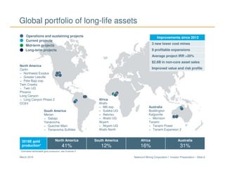 Newmont Mining Corporation I Investor Presentation – Slide 8March 2018
Australia
Boddington
Kalgoorlie
− Morrison
Tanami
− Tanami Power
− Tanami Expansion 2
North America
Carlin
− Northwest Exodus
− Greater Leeville
− Pete Bajo exp.
Twin Creeks
− Twin UG
Phoenix
Long Canyon
− Long Canyon Phase 2
CC&V
South America
Merian
− Sabajo
Yanacocha
− Quecher Main
− Yanacocha Sulfides
Africa
Ahafo
− Mill exp
− Subika UG
− Awonsu
− Ahafo UG
Akyem
− Akyem UG
Ahafo North
Operations and sustaining projects
Global portfolio of long-life assets
Improvements since 2012
3 new lower cost mines
9 profitable expansions
Average project IRR >20%
$2.8B in non-core asset sales
Improved value and risk profile
Current projects
Mid-term projects
Long-term projects
2018E gold
production*
North America
41%
South America
12%
Africa
16%
Australia
31%
* Estimated attributable gold production; see Endnote 5
 
